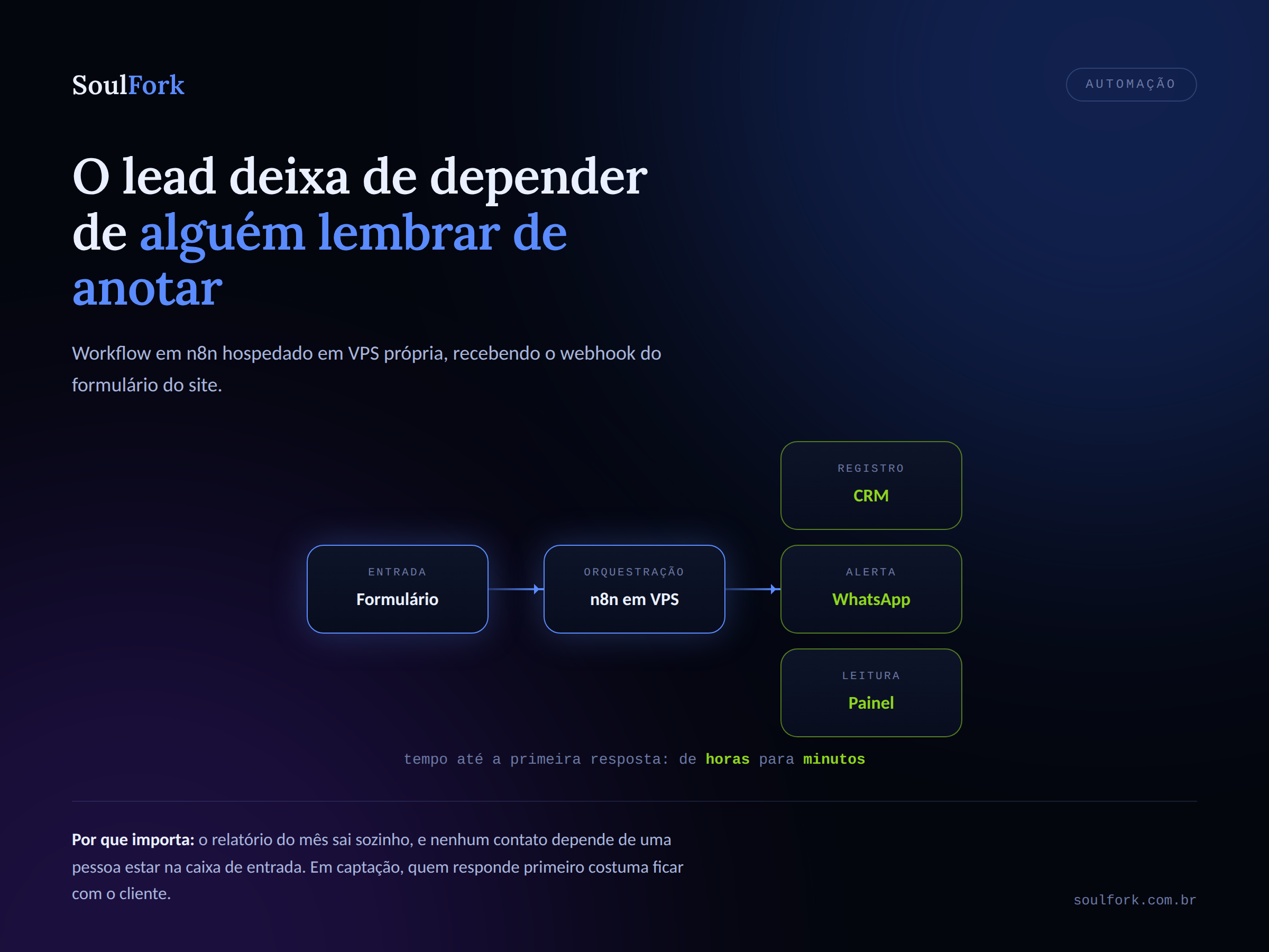 Fluxo de automação em n8n conectando formulário, CRM, WhatsApp e relatório